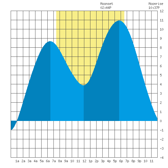 Nahcotta tide chart for Sunday, October 12, 2025