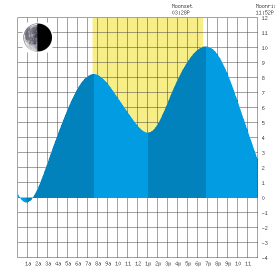 Nahcotta tide chart for Monday, October 13, 2025