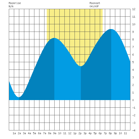 Nahcotta tide chart for Tuesday, October 14, 2025