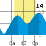 Nahcotta tide chart for Tuesday, October 14, 2025
