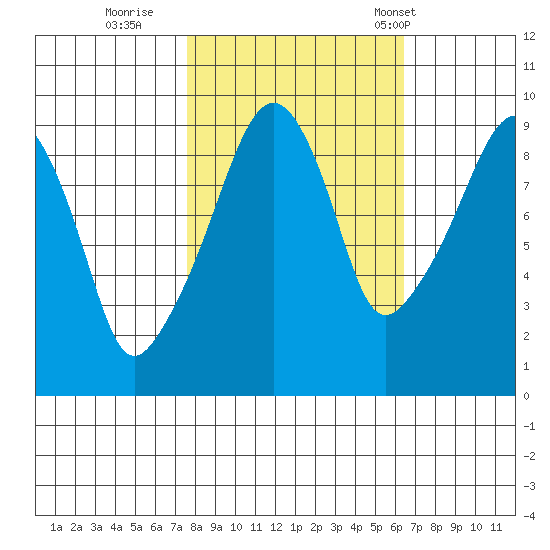 Nahcotta tide chart for Friday, October 17, 2025
