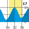 Nahcotta tide chart for Friday, October 17, 2025