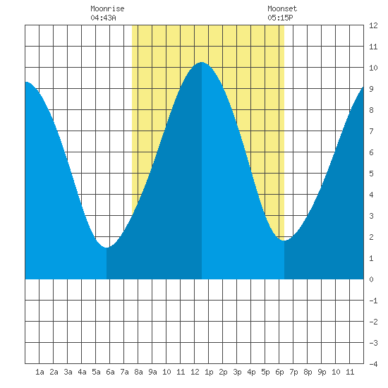 Nahcotta tide chart for Saturday, October 18, 2025