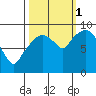 Nahcotta tide chart for Wednesday, October 1, 2025