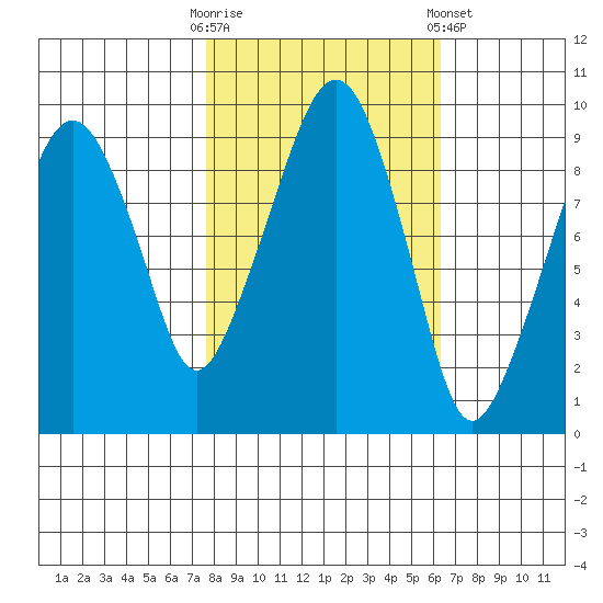 Nahcotta tide chart for Monday, October 20, 2025