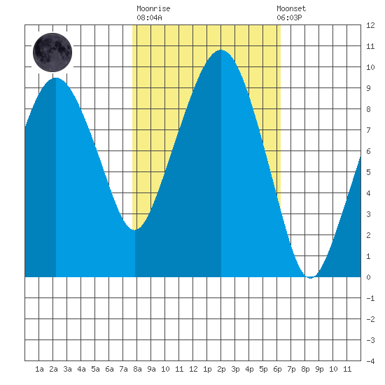 Nahcotta tide chart for Tuesday, October 21, 2025