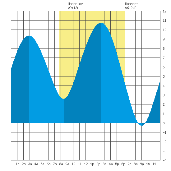 Nahcotta tide chart for Wednesday, October 22, 2025
