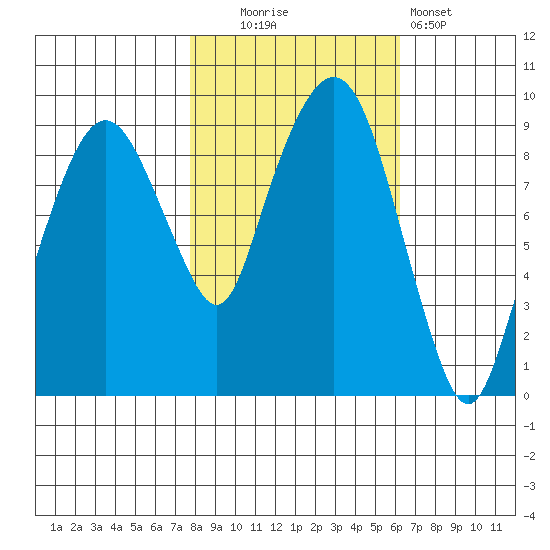 Nahcotta tide chart for Thursday, October 23, 2025