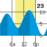 Nahcotta tide chart for Thursday, October 23, 2025