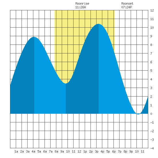 Nahcotta tide chart for Friday, October 24, 2025
