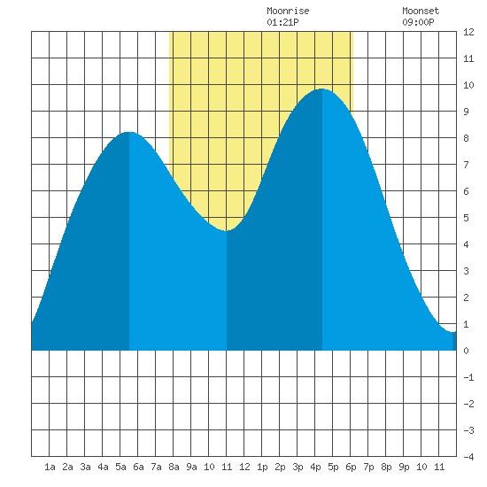 Nahcotta tide chart for Sunday, October 26, 2025