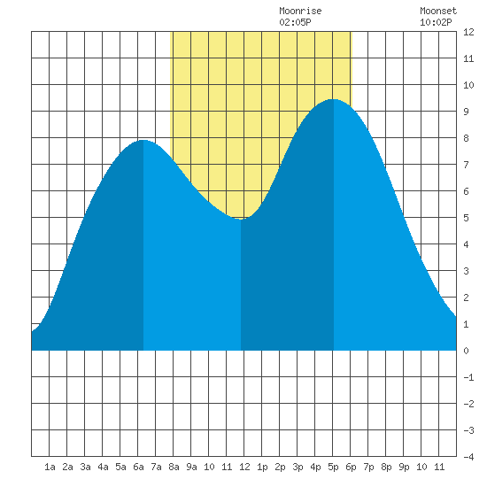 Nahcotta tide chart for Monday, October 27, 2025