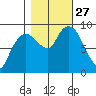 Nahcotta tide chart for Monday, October 27, 2025