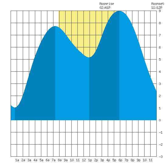 Nahcotta tide chart for Tuesday, October 28, 2025