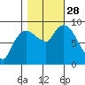 Nahcotta tide chart for Tuesday, October 28, 2025