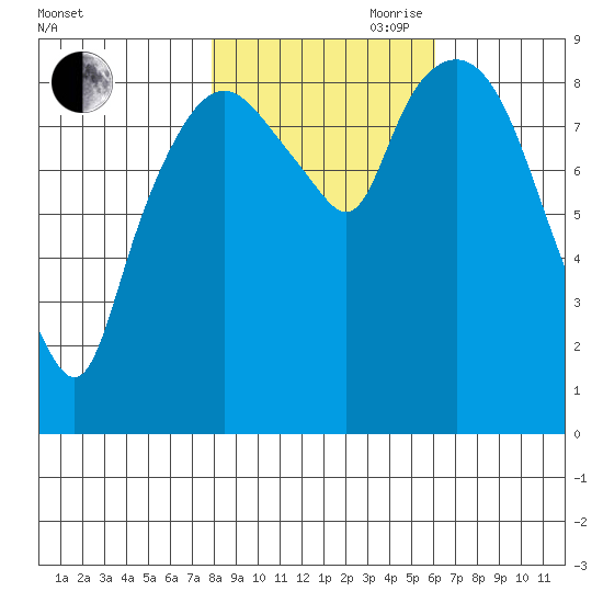 Nahcotta tide chart for Wednesday, October 29, 2025