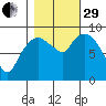 Nahcotta tide chart for Wednesday, October 29, 2025