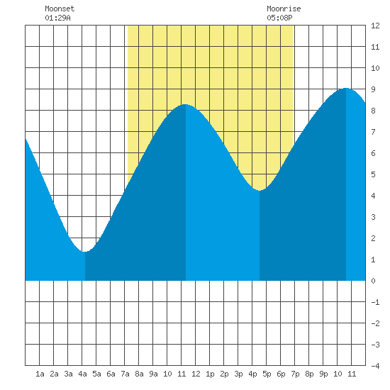 Nahcotta tide chart for Thursday, October 2, 2025