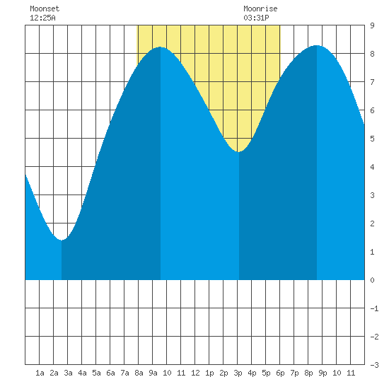 Nahcotta tide chart for Thursday, October 30, 2025