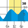 Nahcotta tide chart for Thursday, October 30, 2025