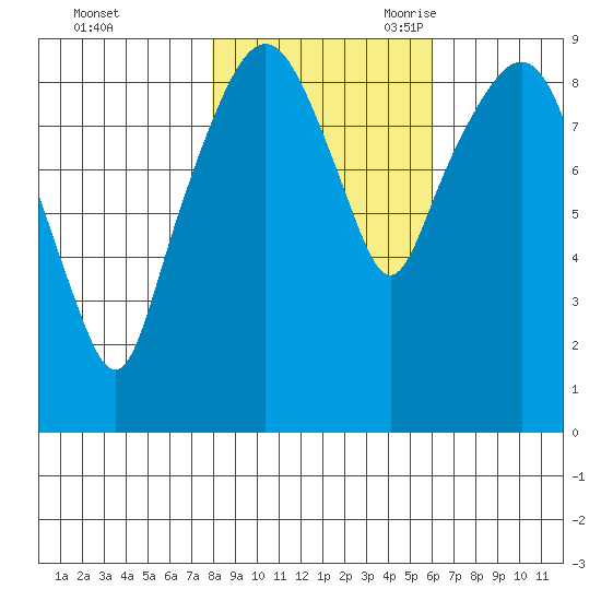 Nahcotta tide chart for Friday, October 31, 2025