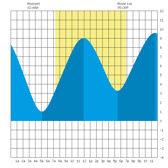 Nahcotta tide chart for Friday, October 3, 2025