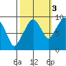 Nahcotta tide chart for Friday, October 3, 2025