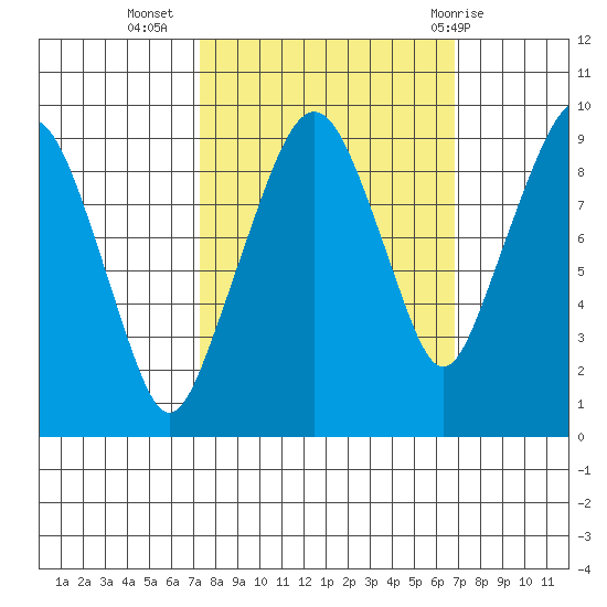 Nahcotta tide chart for Saturday, October 4, 2025