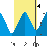 Nahcotta tide chart for Saturday, October 4, 2025