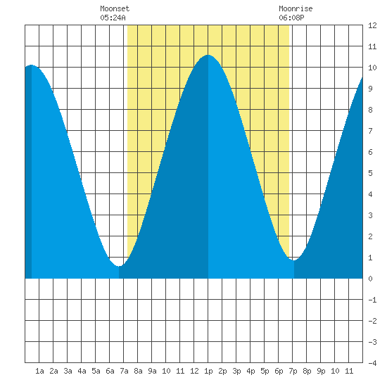 Nahcotta tide chart for Sunday, October 5, 2025