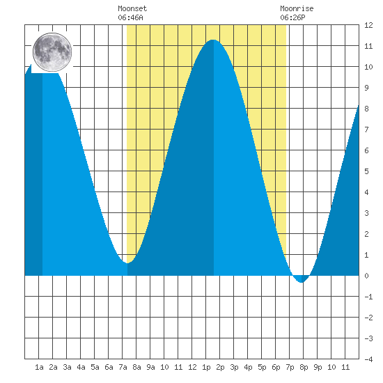 Nahcotta tide chart for Monday, October 6, 2025