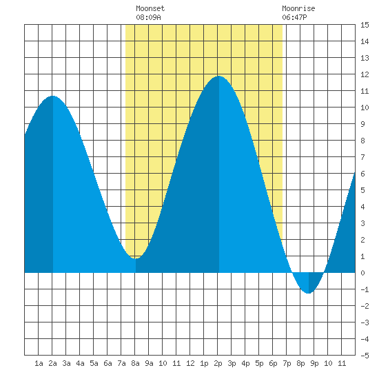 Nahcotta tide chart for Tuesday, October 7, 2025