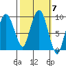 Nahcotta tide chart for Tuesday, October 7, 2025
