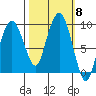 Nahcotta tide chart for Wednesday, October 8, 2025