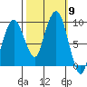 Nahcotta tide chart for Thursday, October 9, 2025
