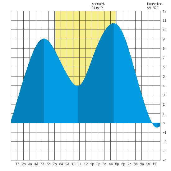 Nahcotta tide chart for Monday, November 10, 2025