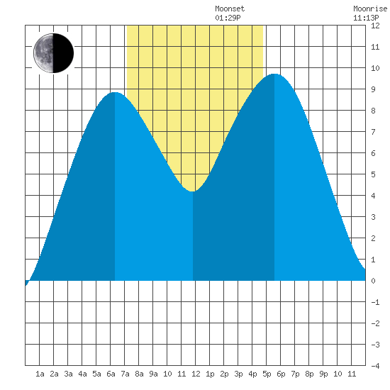 Nahcotta tide chart for Tuesday, November 11, 2025