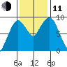 Nahcotta tide chart for Tuesday, November 11, 2025