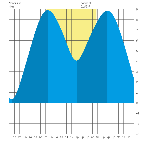 Nahcotta tide chart for Wednesday, November 12, 2025