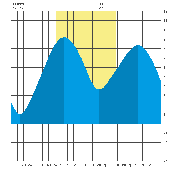 Nahcotta tide chart for Thursday, November 13, 2025