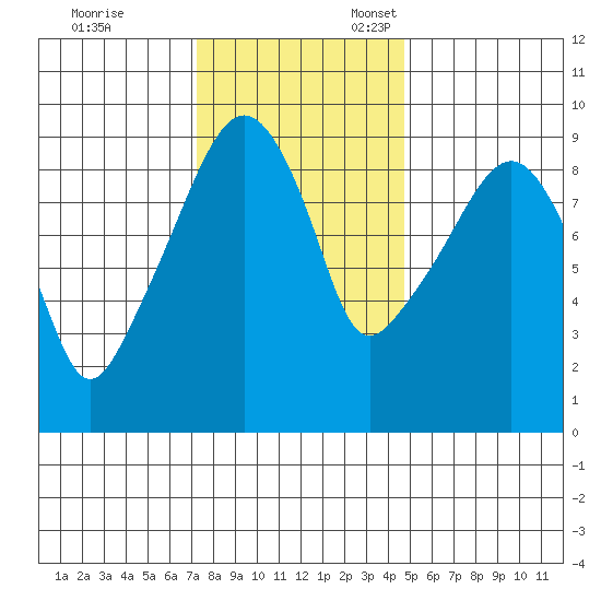 Nahcotta tide chart for Friday, November 14, 2025