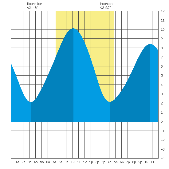 Nahcotta tide chart for Saturday, November 15, 2025