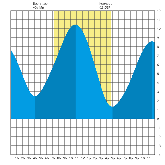 Nahcotta tide chart for Sunday, November 16, 2025