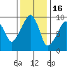 Nahcotta tide chart for Sunday, November 16, 2025