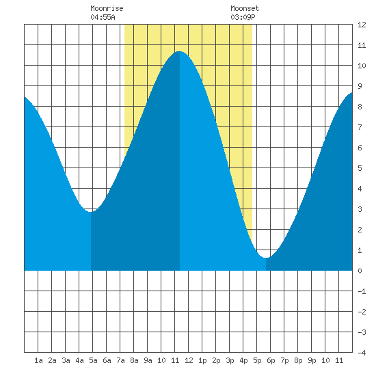 Nahcotta tide chart for Monday, November 17, 2025