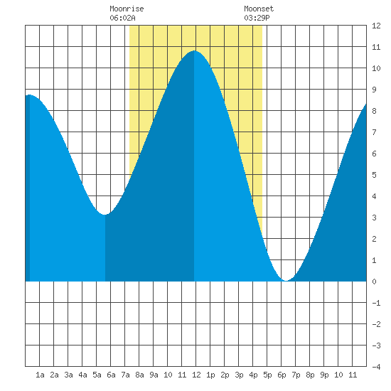 Nahcotta tide chart for Tuesday, November 18, 2025
