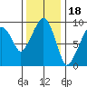 Nahcotta tide chart for Tuesday, November 18, 2025