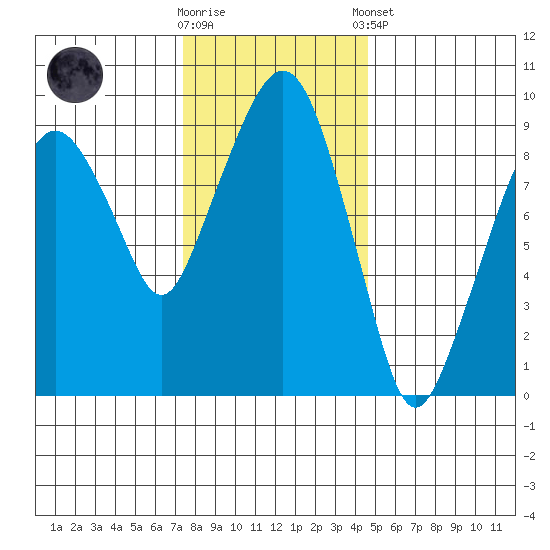 Nahcotta tide chart for Wednesday, November 19, 2025