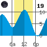 Nahcotta tide chart for Wednesday, November 19, 2025