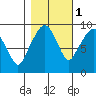 Nahcotta tide chart for Saturday, November 1, 2025